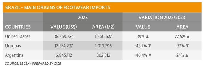 Leather imports decreased