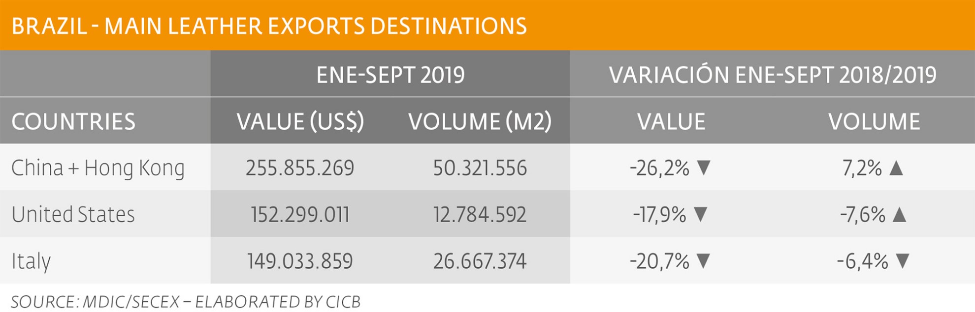 Leather exports remain with prices in down