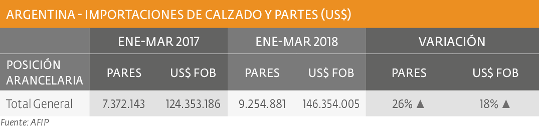 Importaciones de calzado y partes