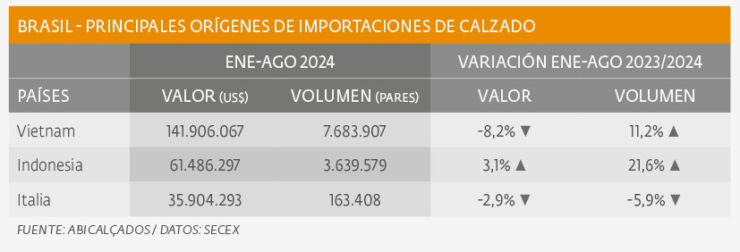 Creció el volumen de calzado importado