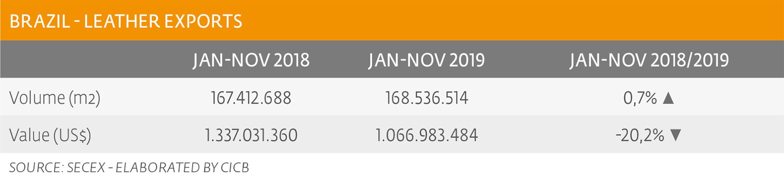 Important prices drop in export leathers