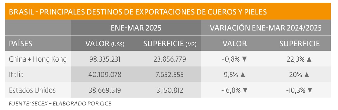 Exportaciones brasileñas de cuero caen en valor