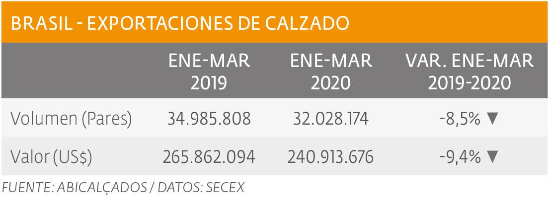 Cae valor y volumen de exportaciones en primer trimestre de 2020