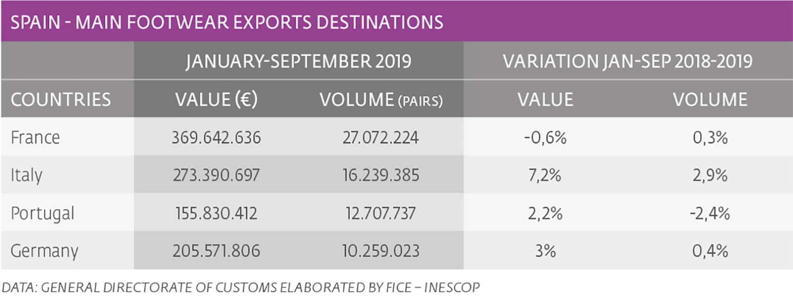 Footwear exports, stable