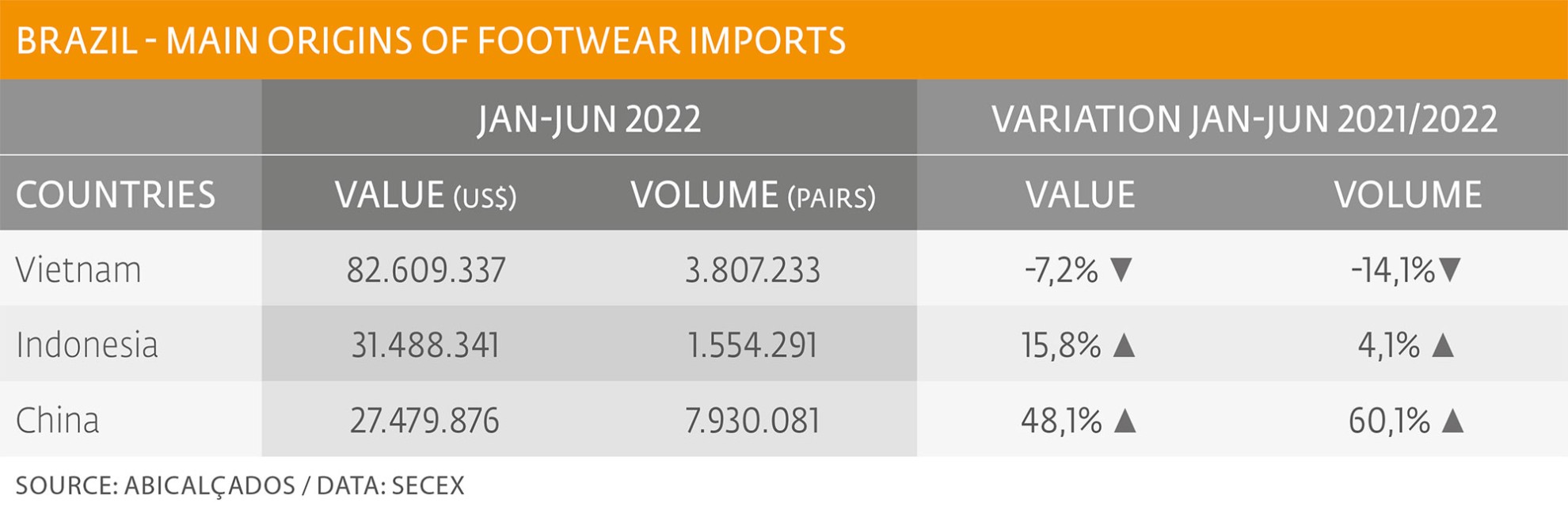 Increased imports of footwear