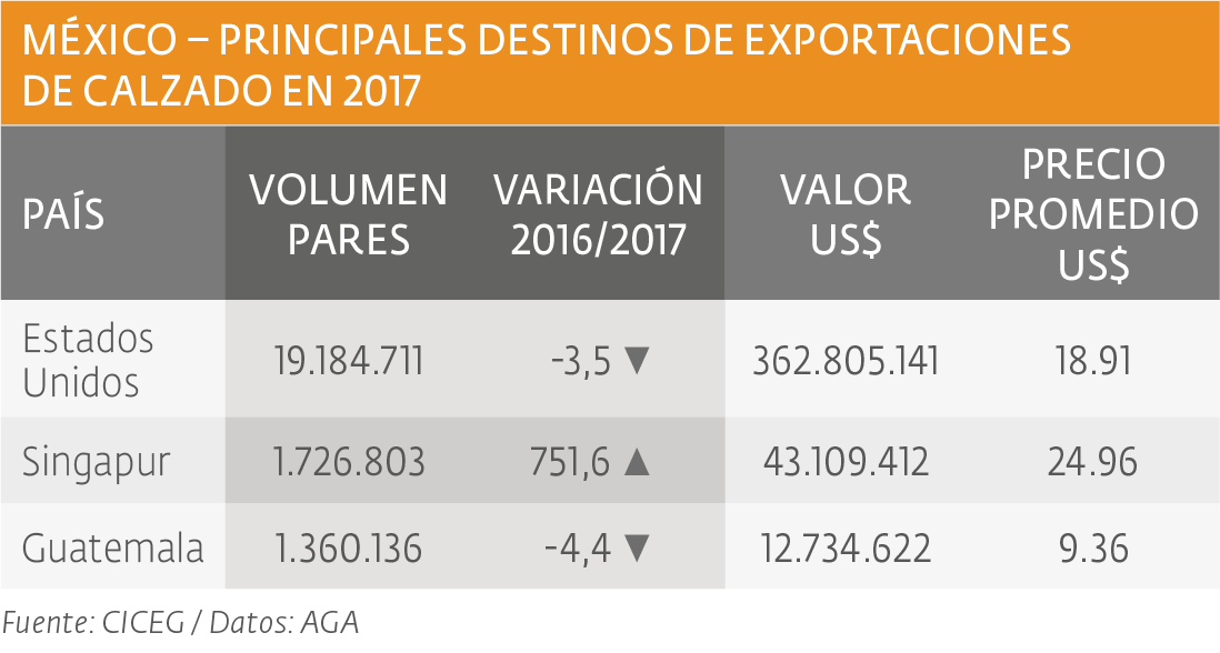 Principales destinos de exportaciones de calzado en 2017