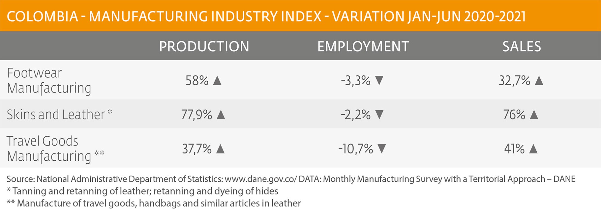 Positive indices in the manufacturing industry