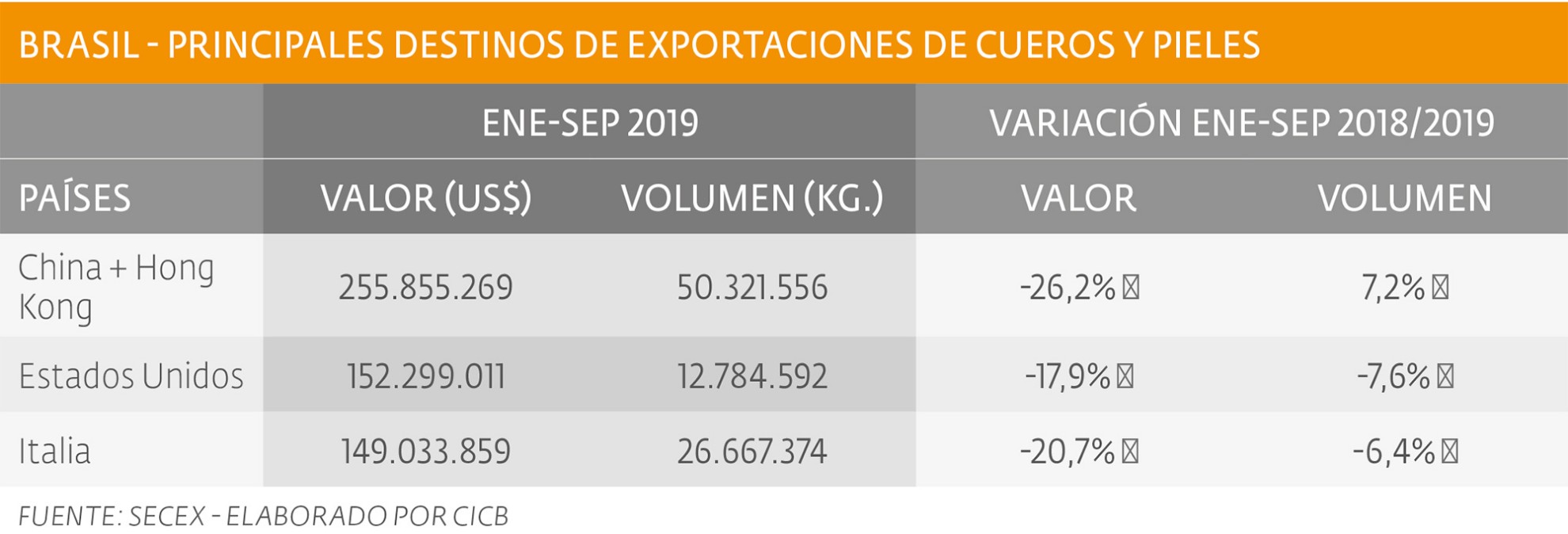 Exportaciones de cueros:  se mantienen con baja de precios