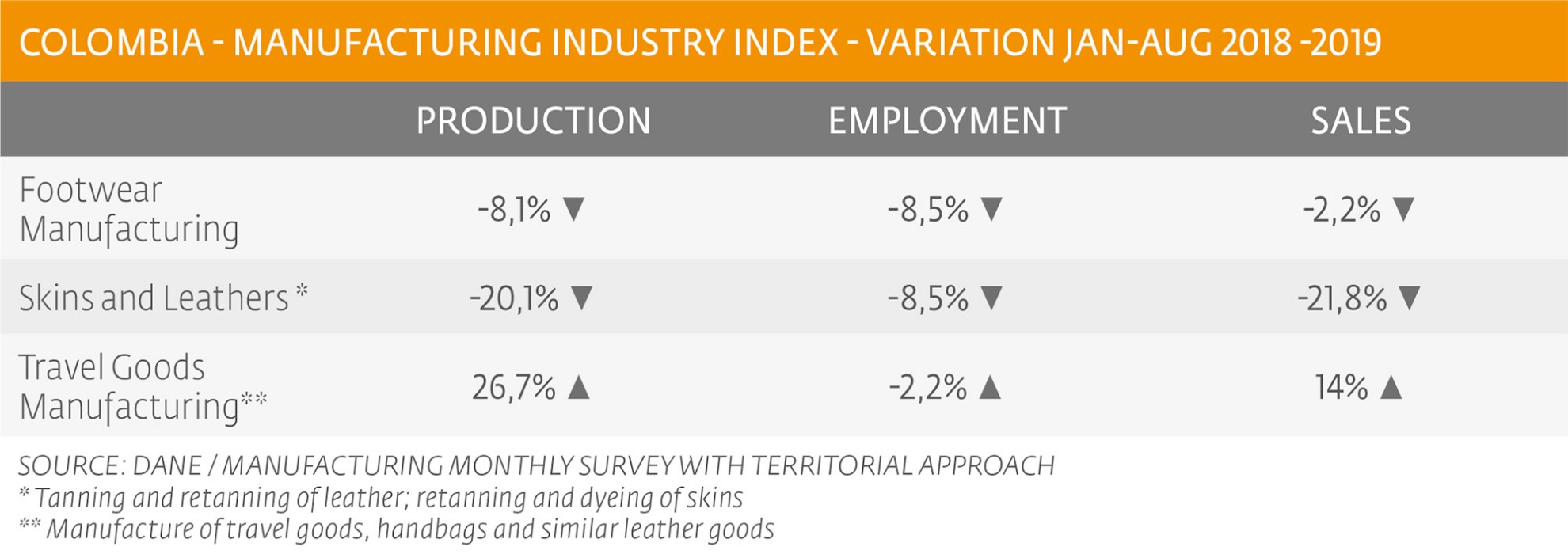 COLOMBIA - MANUFACTURING INDUSTRY INDEX - Variation Jan-Aug 2018 -2019