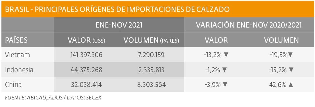 Disminuyó ingreso de calzado importado