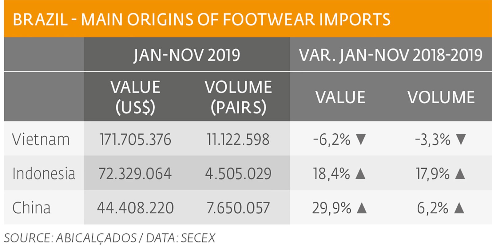 Vietnamese footwear leads imports in Brazil