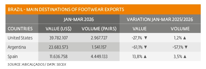 BRASIL CUADRO ESTADISTICO 1 - PRINCIPALES DESTINOS DE EXPORTACIONES DE CALZADO - SERMA 157.jpg Footwear exports close the quarter down