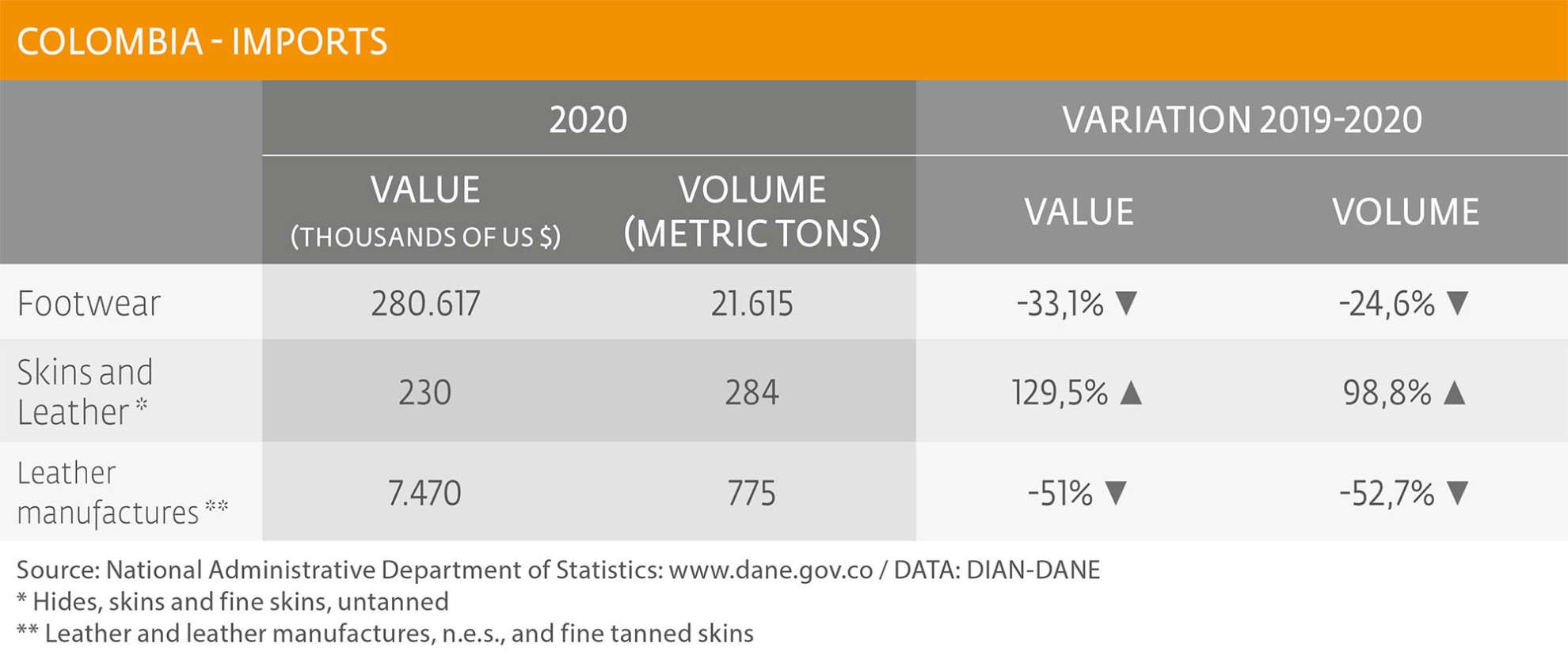 Generalized decline in the leather-footwear sector