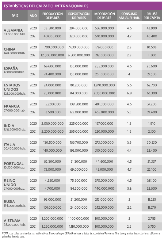 Footwear stats. International.