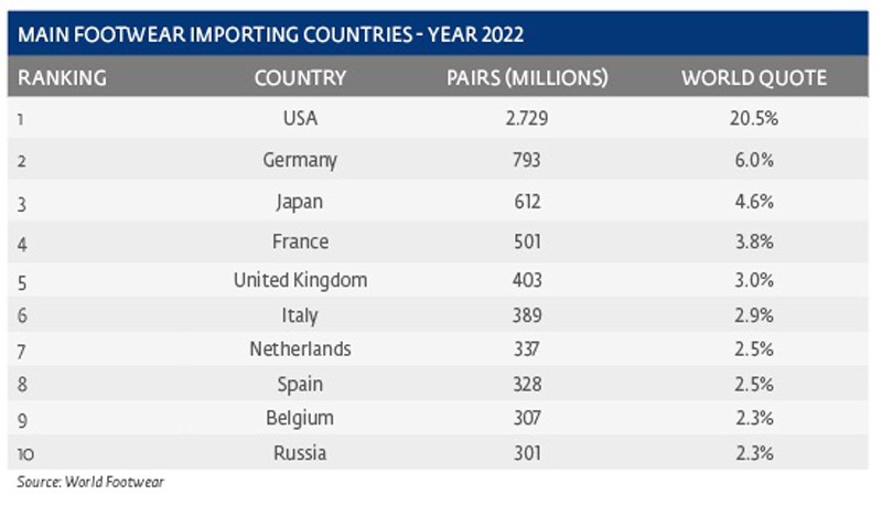 World footwear market