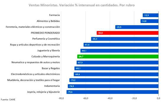 GRÁFICO-came.jpg 66.7% drop in footwear sales in May