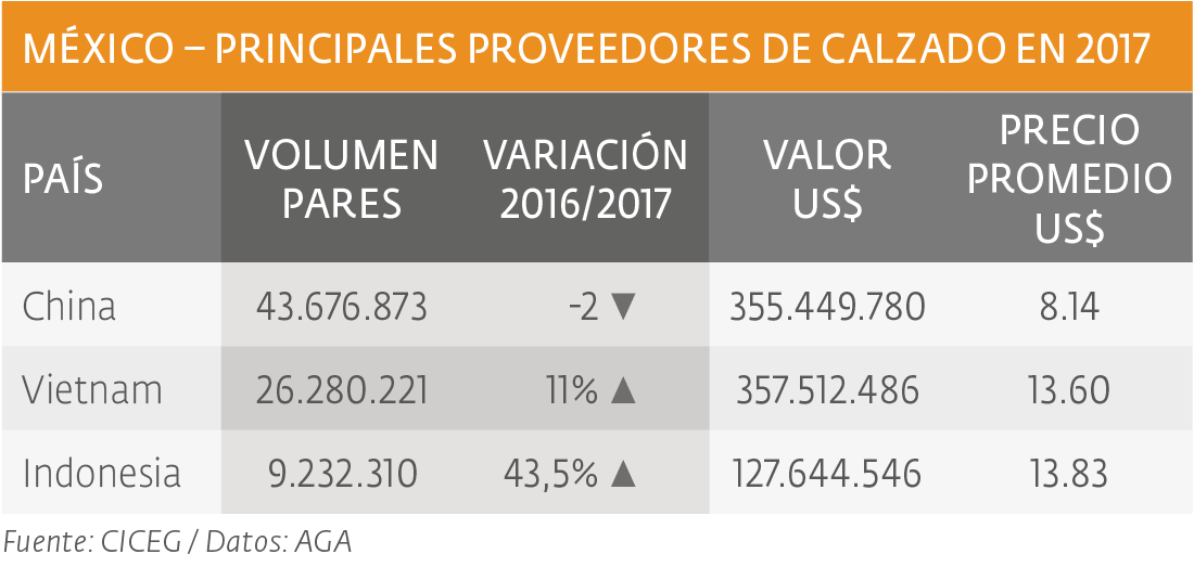 Principales proveedores de calzados en 2017