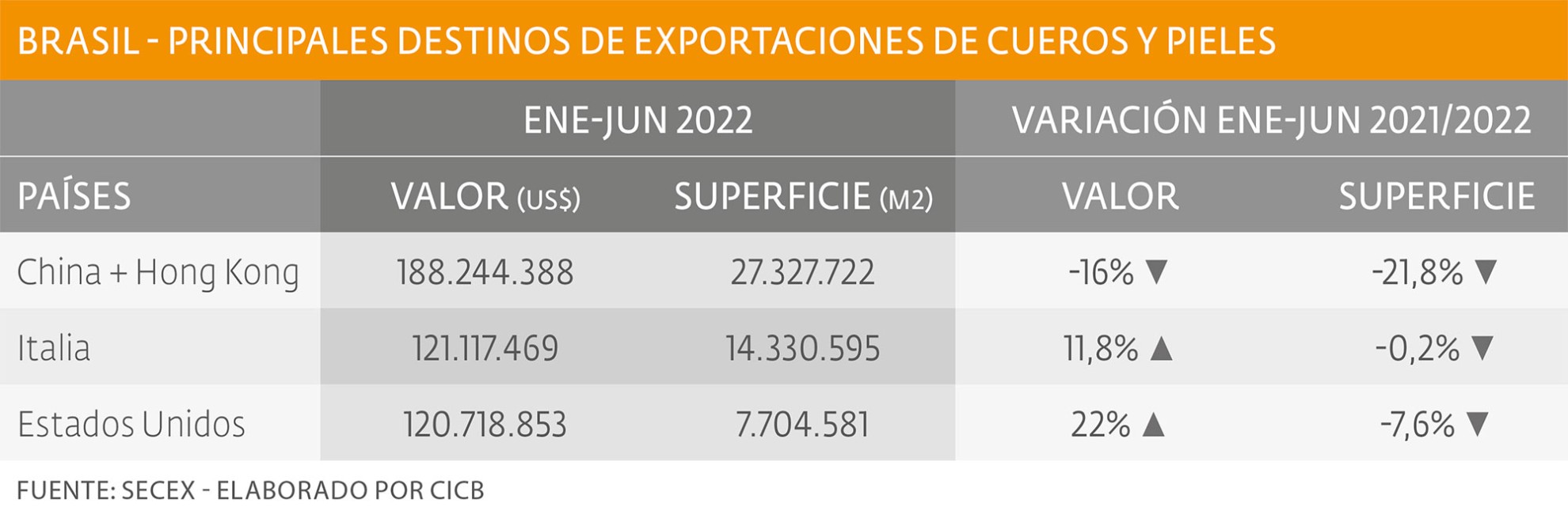 Bajaron las exportaciones de cueros