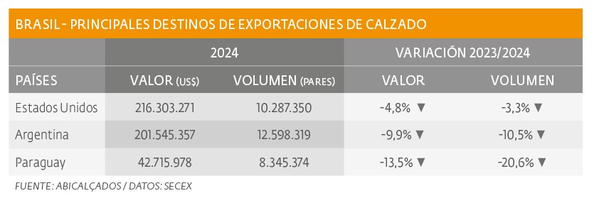 Caídas marcadas en las exportaciones de calzado brasileño en 2024