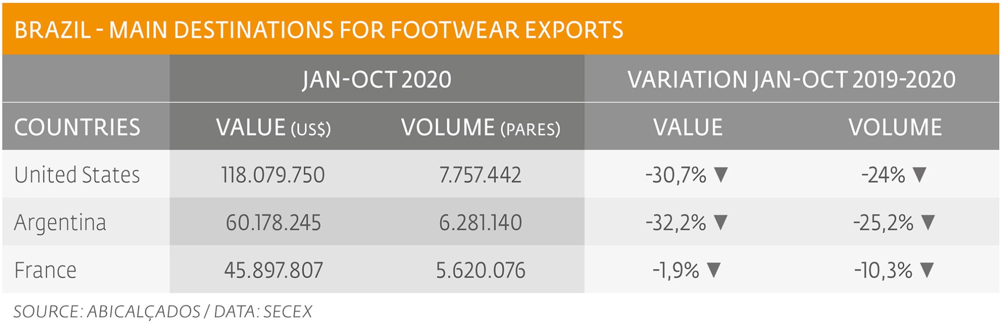 Exports in decline