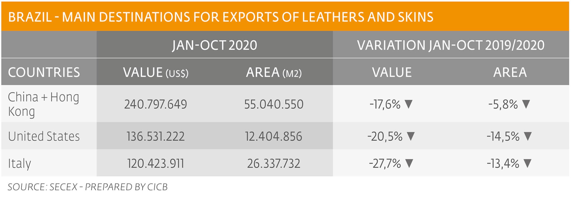 Exports of hides and skins fell 