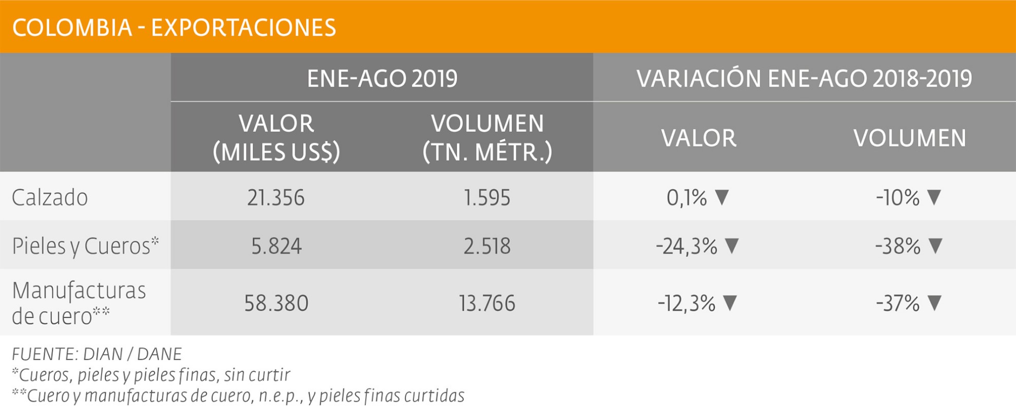 Fuerte baja en las exportaciones de cueros y manufacturas