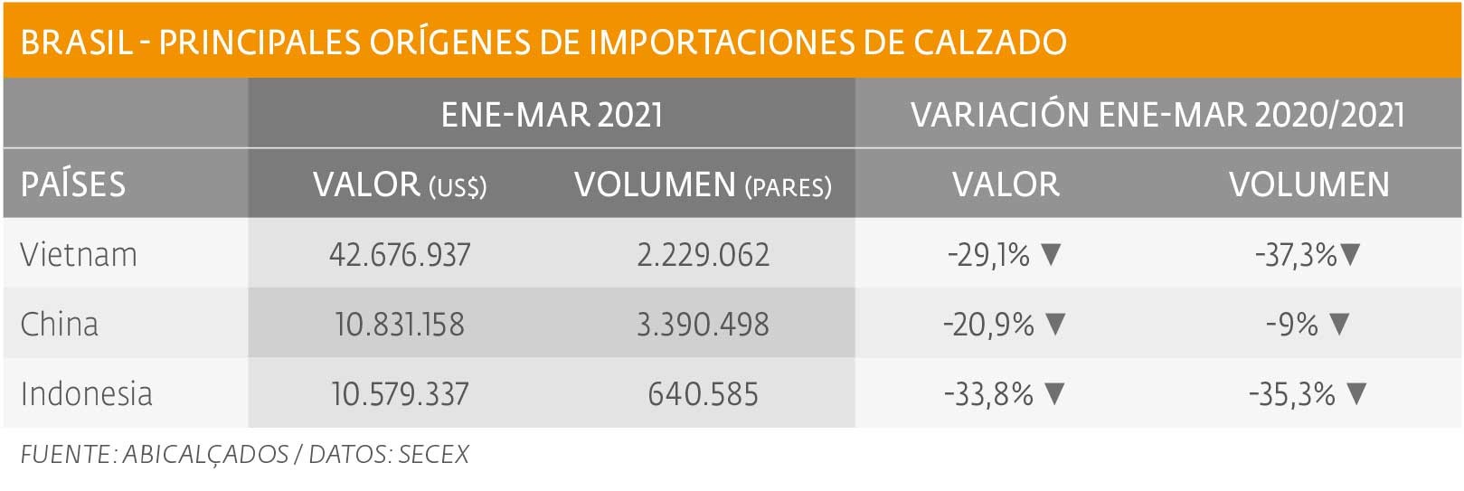 Cayeron importaciones de calzado en el primer trimestre