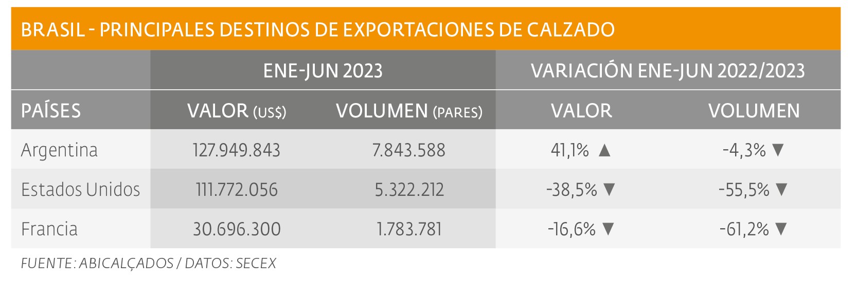 Economía internacional y pandemia afectan exportaciones