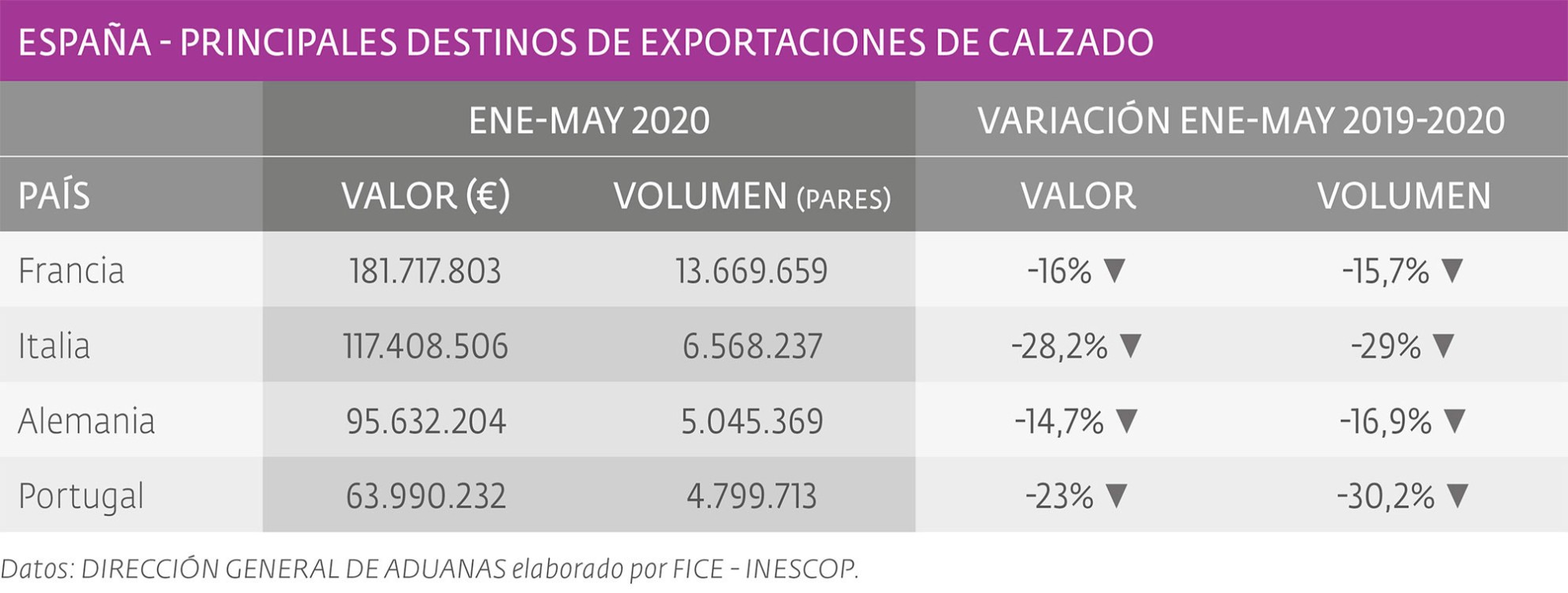 Disminuyeron exportaciones de calzado en el acumulado a Mayo