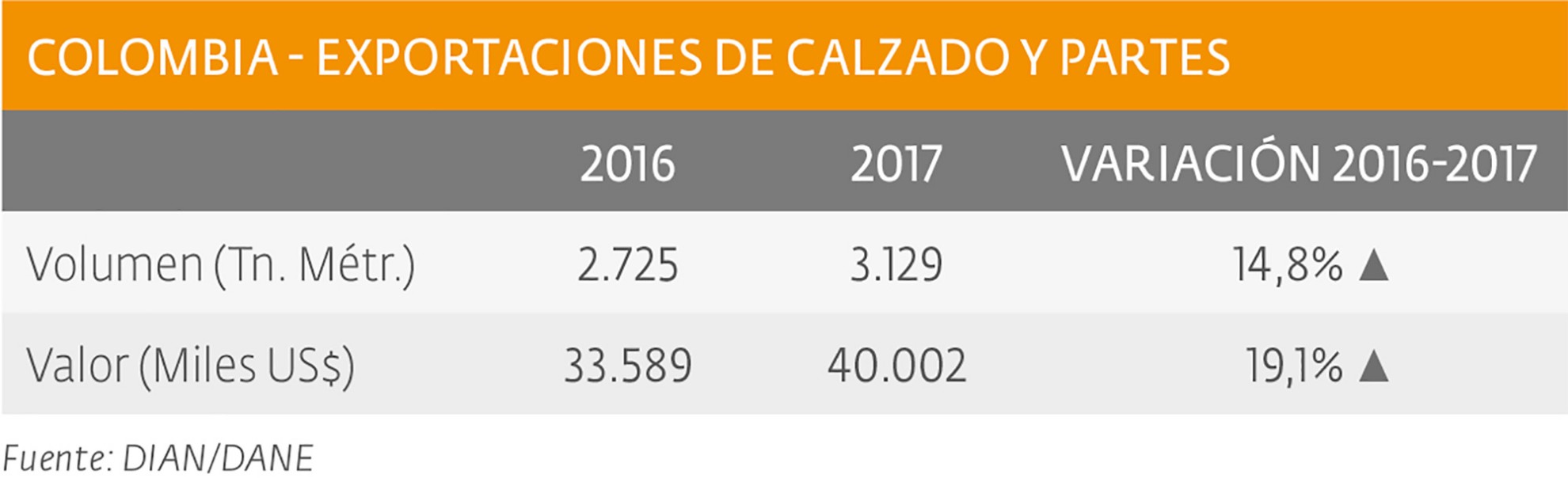 Exportaciones de calzado y partes