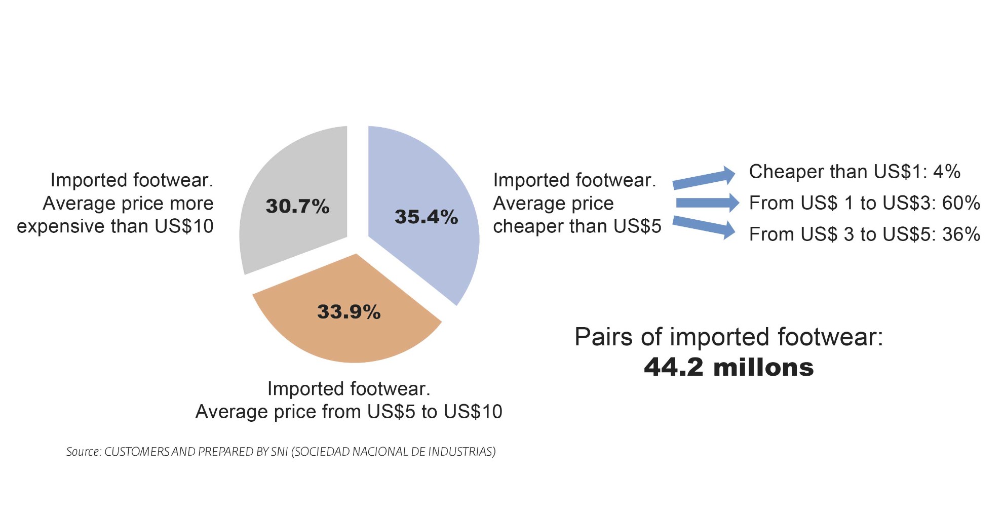 PERU: Irregular imports and pandemic hit the footwear sector