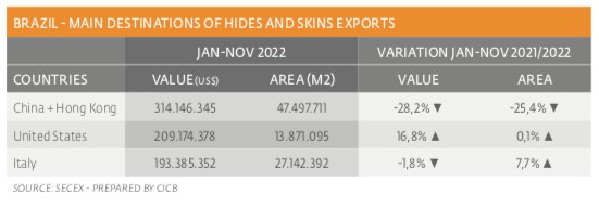 Brazilian leather exports fall