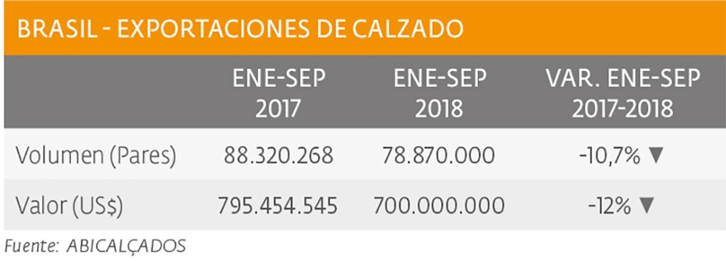 Bajaron exportaciones