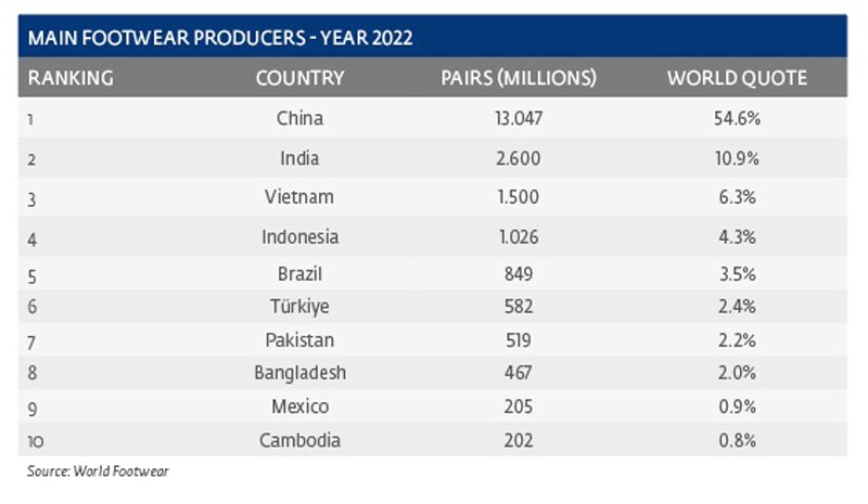 World footwear market