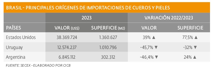 Disminuyeron importaciones de cuero