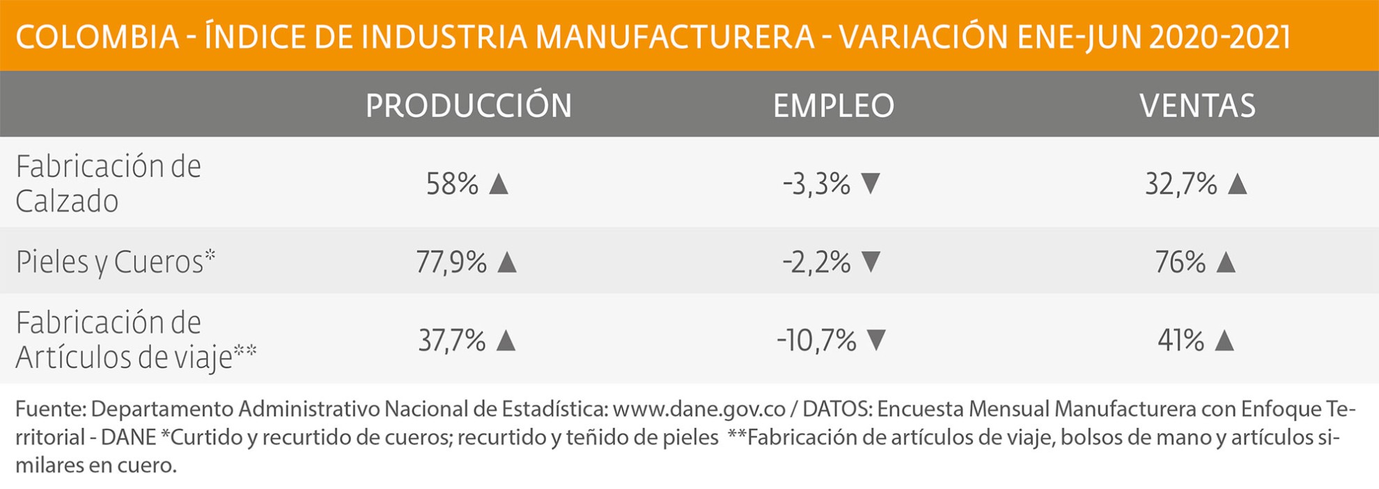 Índices positivos en la industria manufacturera