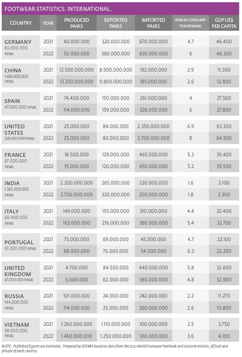 Footwear stats. International.