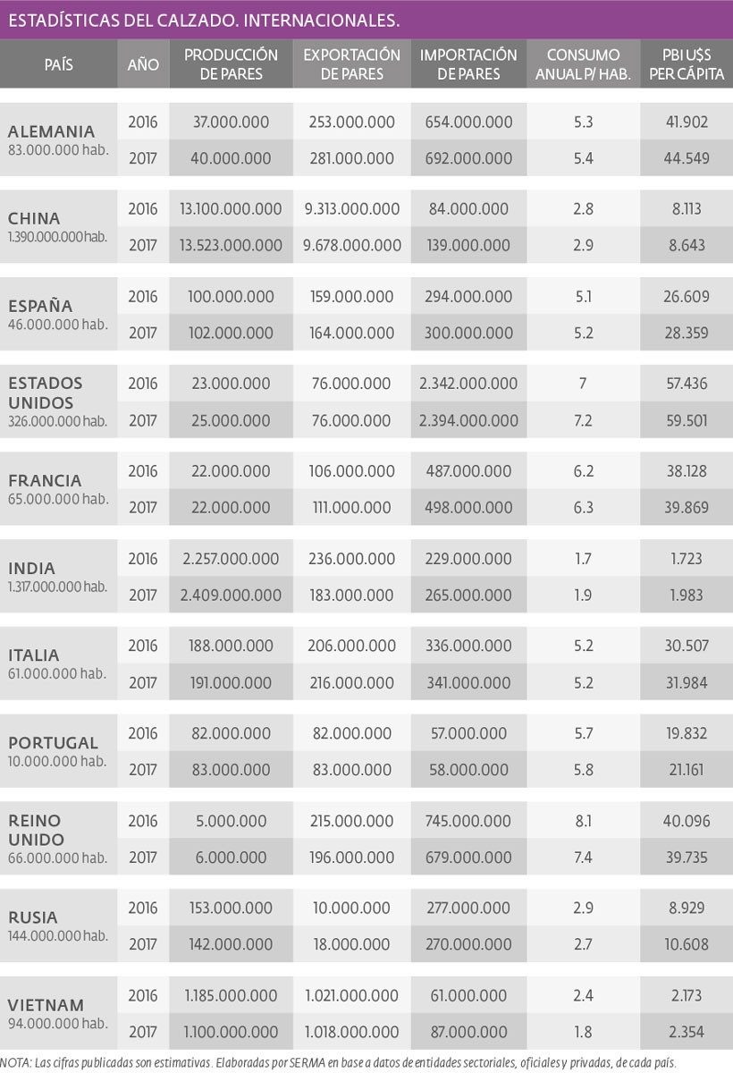 Footwear stats. International.