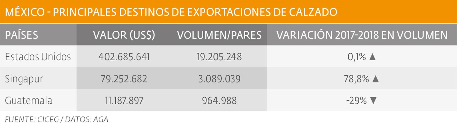 El sector CALZADO en cifras