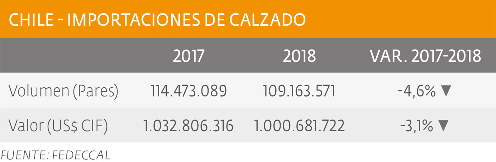 Disminuyó el número de importadores