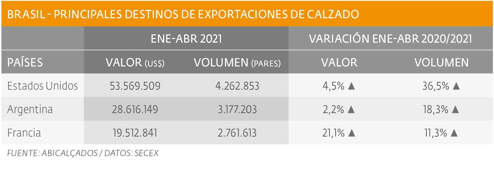 Crecieron exportaciones de calzado