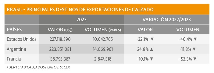 Exportaciones de calzado se contraen