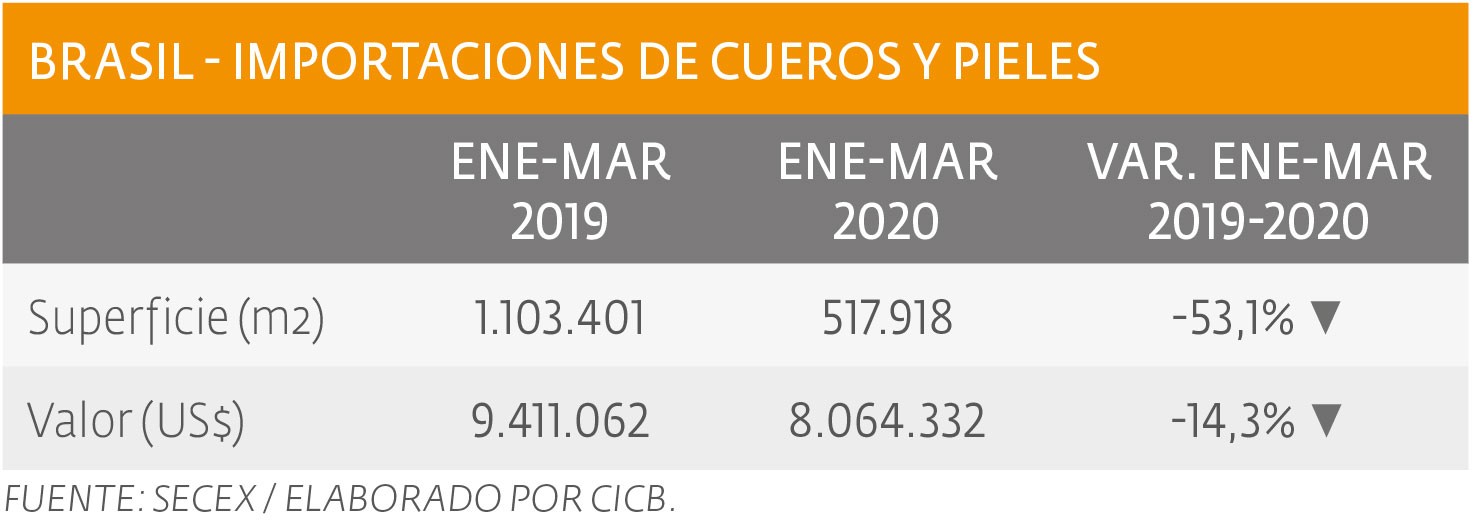 Se debilita el mercado del cuero? Bajaron las exportaciones e importaciones