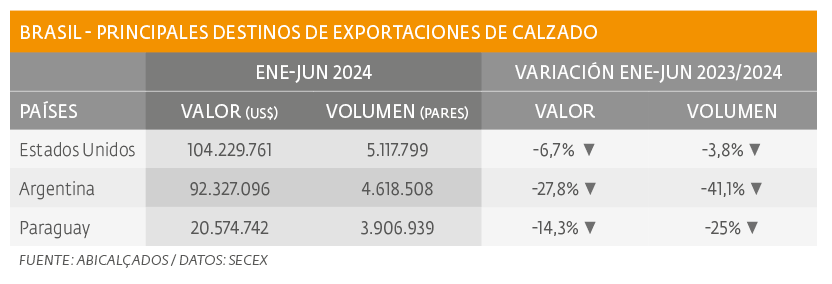 Exportaciones de calzado, en retroceso