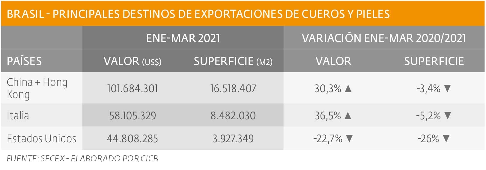 Pieles y cueros: exportaciones aumentaron en valor