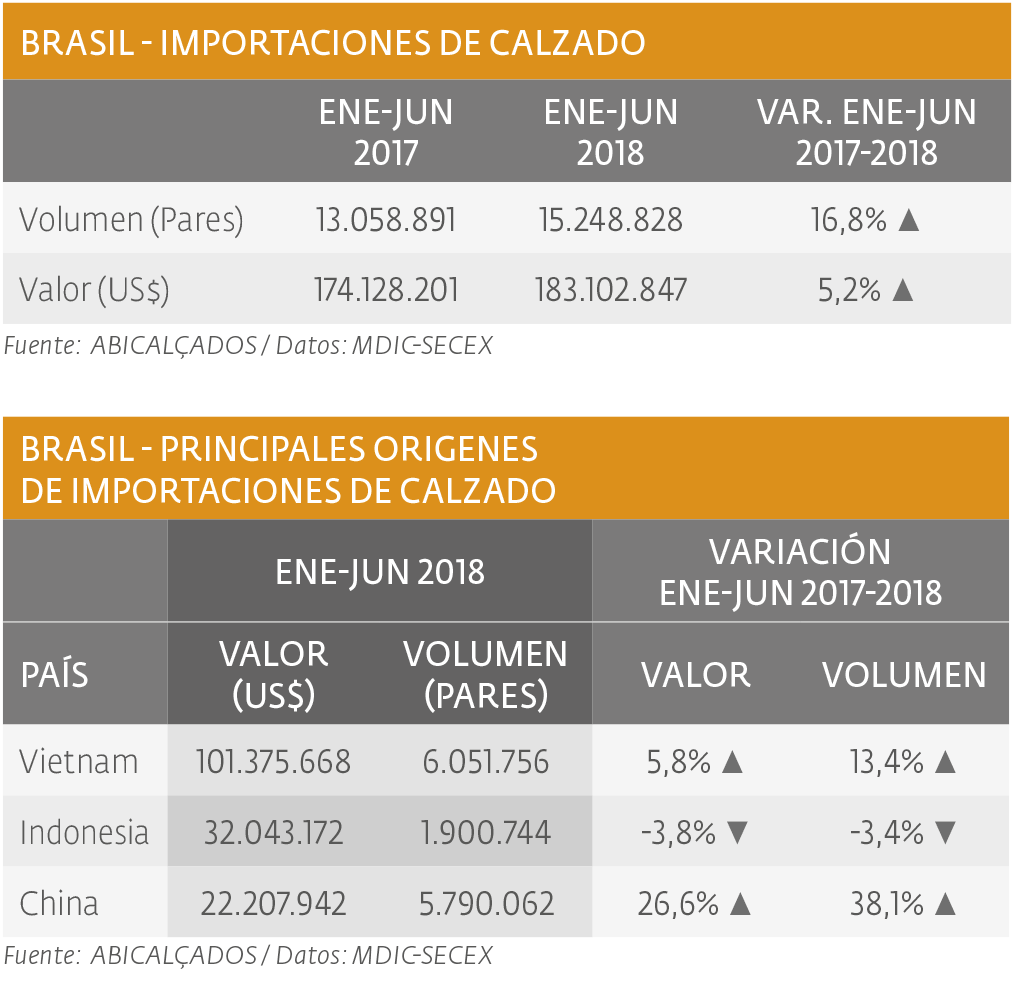 Importaciones de calzados