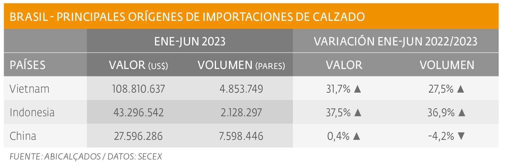 Buen ritmo de importaciones