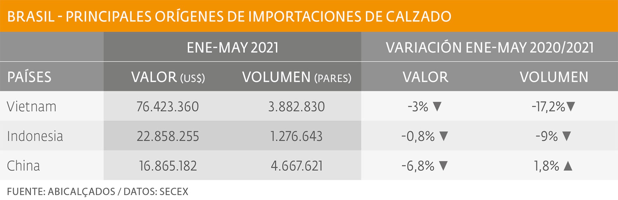 Importaciones de calzado en retroceso