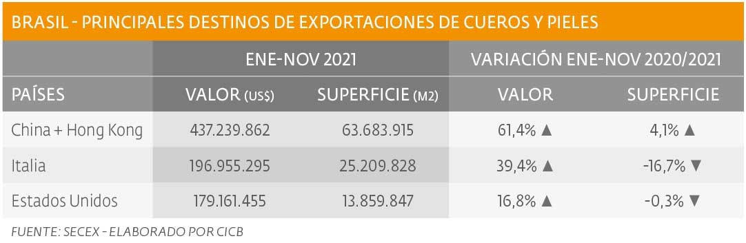 Importante alza en valor de exportaciones de cuero