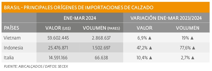 Importaciones de calzado en alza